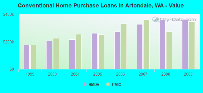 Conventional Home Purchase Loans in Artondale, WA - Value