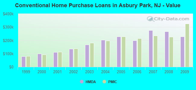 Conventional Home Purchase Loans in Asbury Park, NJ - Value
