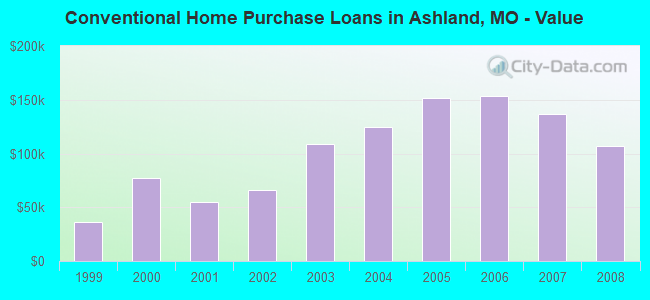 Conventional Home Purchase Loans in Ashland, MO - Value