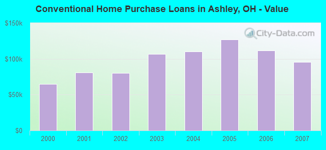 Conventional Home Purchase Loans in Ashley, OH - Value