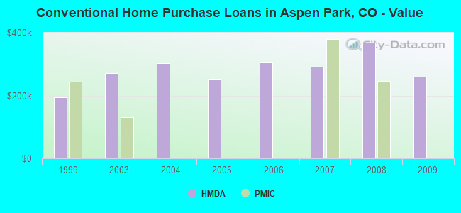 Conventional Home Purchase Loans in Aspen Park, CO - Value