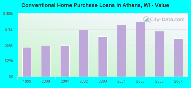 Conventional Home Purchase Loans in Athens, WI - Value