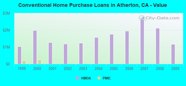 Conventional Home Purchase Loans in Atherton, CA - Value
