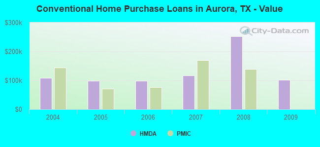 Conventional Home Purchase Loans in Aurora, TX - Value