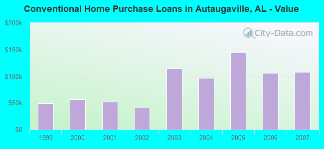 Conventional Home Purchase Loans in Autaugaville, AL - Value