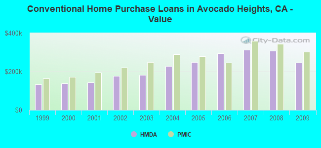 Conventional Home Purchase Loans in Avocado Heights, CA - Value