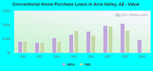 Conventional Home Purchase Loans in Avra Valley, AZ - Value