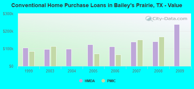 Conventional Home Purchase Loans in Bailey's Prairie, TX - Value