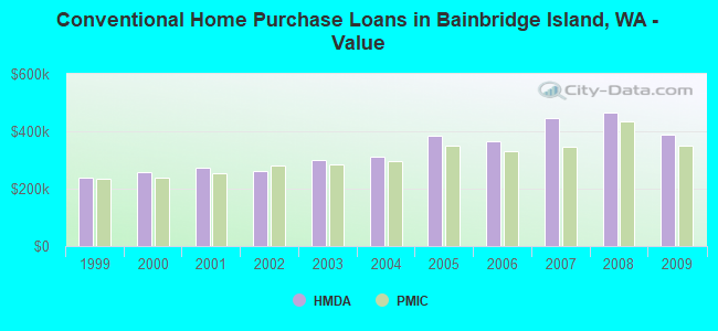 Conventional Home Purchase Loans in Bainbridge Island, WA - Value