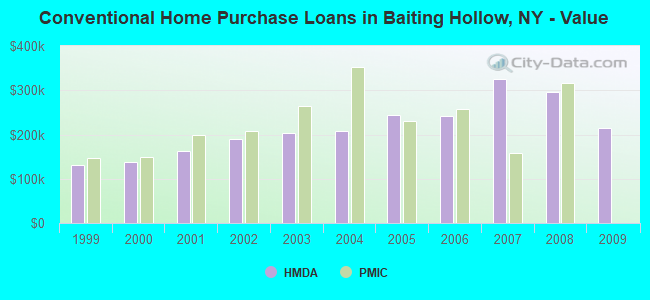 Conventional Home Purchase Loans in Baiting Hollow, NY - Value