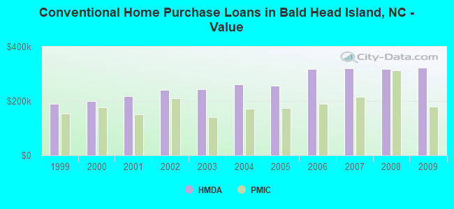 Conventional Home Purchase Loans in Bald Head Island, NC - Value