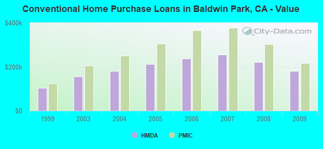 Conventional Home Purchase Loans in Baldwin Park, CA - Value