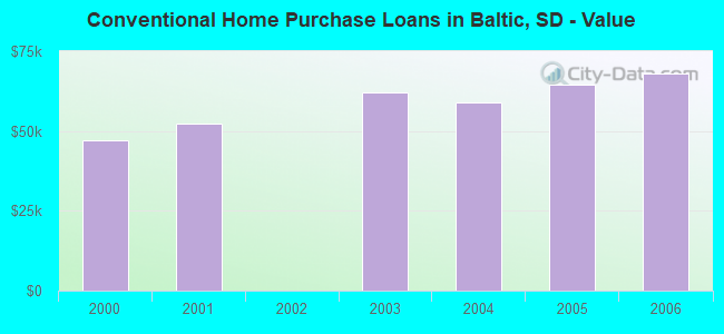 Conventional Home Purchase Loans in Baltic, SD - Value