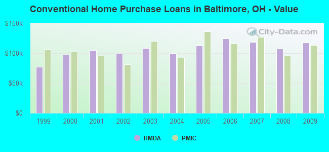 Conventional Home Purchase Loans in Baltimore, OH - Value