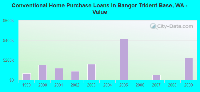Conventional Home Purchase Loans in Bangor Trident Base, WA - Value
