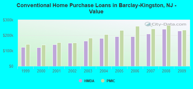 Conventional Home Purchase Loans in Barclay-Kingston, NJ - Value