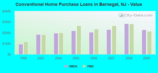 Conventional Home Purchase Loans in Barnegat, NJ - Value