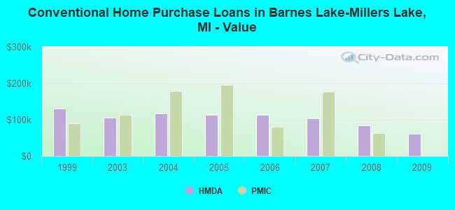 Conventional Home Purchase Loans in Barnes Lake-Millers Lake, MI - Value