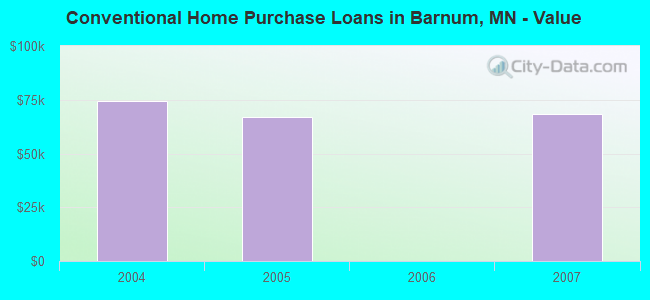Conventional Home Purchase Loans in Barnum, MN - Value