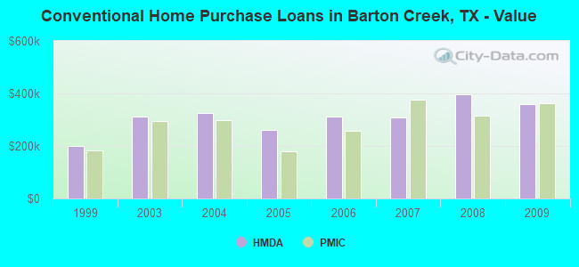 Conventional Home Purchase Loans in Barton Creek, TX - Value