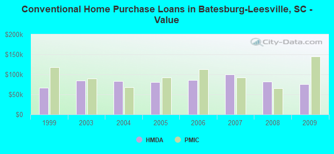Conventional Home Purchase Loans in Batesburg-Leesville, SC - Value