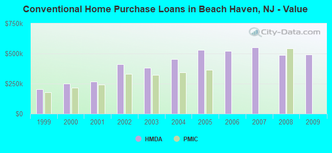 Conventional Home Purchase Loans in Beach Haven, NJ - Value