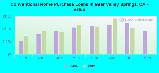 Conventional Home Purchase Loans in Bear Valley Springs, CA - Value