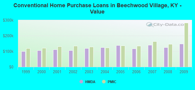 Conventional Home Purchase Loans in Beechwood Village, KY - Value