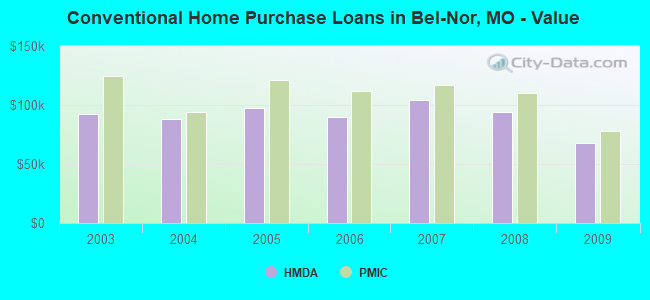 Conventional Home Purchase Loans in Bel-Nor, MO - Value