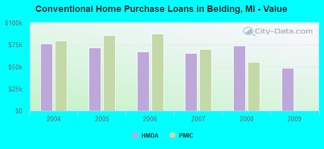 Conventional Home Purchase Loans in Belding, MI - Value
