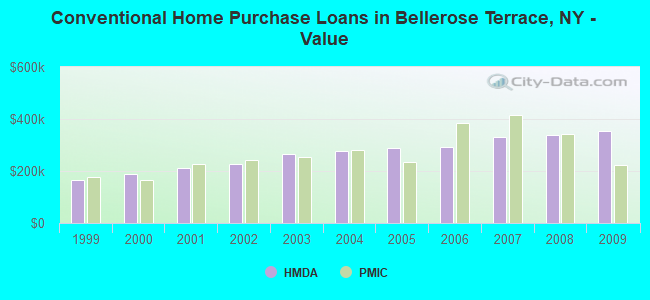 Conventional Home Purchase Loans in Bellerose Terrace, NY - Value