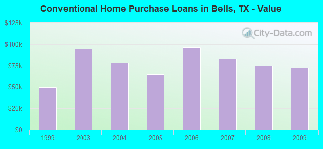 Conventional Home Purchase Loans in Bells, TX - Value