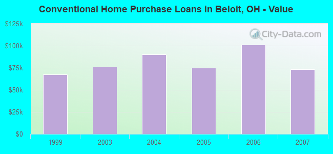 Conventional Home Purchase Loans in Beloit, OH - Value