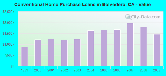 Conventional Home Purchase Loans in Belvedere, CA - Value