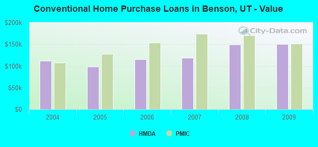 Conventional Home Purchase Loans in Benson, UT - Value