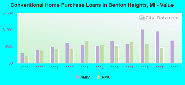 Conventional Home Purchase Loans in Benton Heights, MI - Value