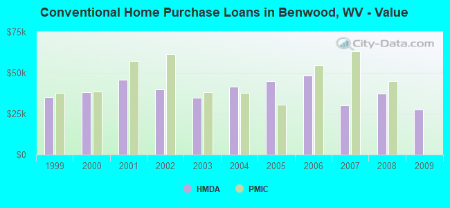 Conventional Home Purchase Loans in Benwood, WV - Value