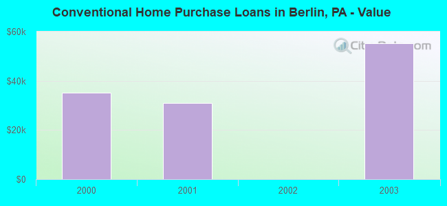 Conventional Home Purchase Loans in Berlin, PA - Value