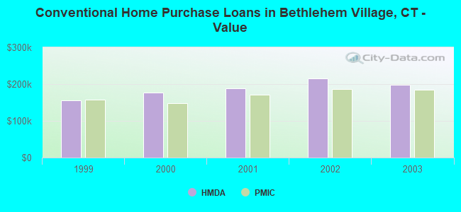 Conventional Home Purchase Loans in Bethlehem Village, CT - Value