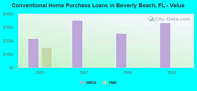 Conventional Home Purchase Loans in Beverly Beach, FL - Value