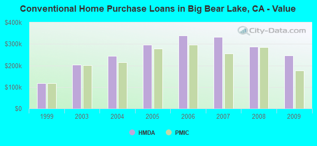 Conventional Home Purchase Loans in Big Bear Lake, CA - Value
