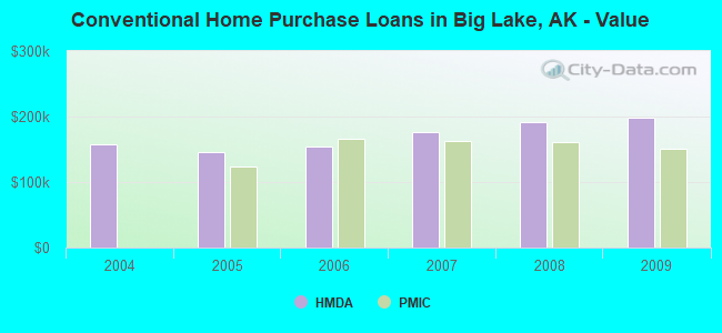 Conventional Home Purchase Loans in Big Lake, AK - Value