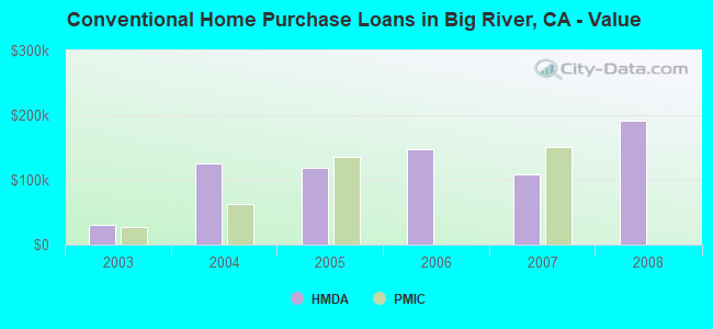 Conventional Home Purchase Loans in Big River, CA - Value