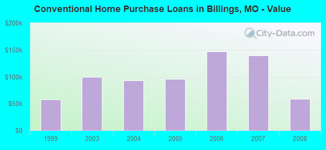 Conventional Home Purchase Loans in Billings, MO - Value