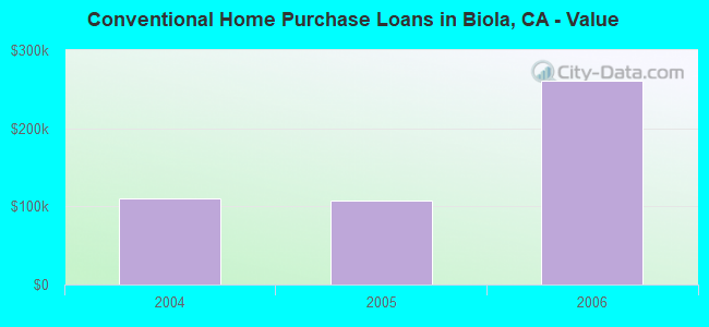 Conventional Home Purchase Loans in Biola, CA - Value