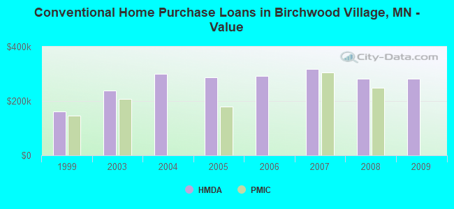 Conventional Home Purchase Loans in Birchwood Village, MN - Value