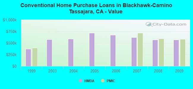 Conventional Home Purchase Loans in Blackhawk-Camino Tassajara, CA - Value