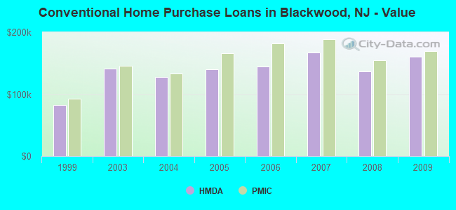 Conventional Home Purchase Loans in Blackwood, NJ - Value