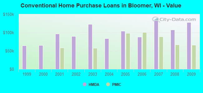 Conventional Home Purchase Loans in Bloomer, WI - Value