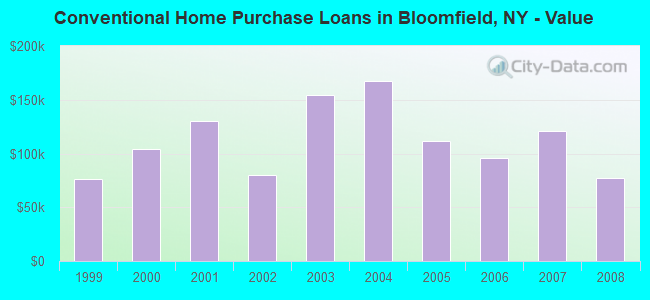 Conventional Home Purchase Loans in Bloomfield, NY - Value